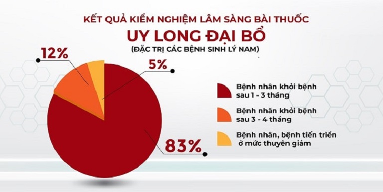Kết quả sử dụng bài thuốc Uy Long Đại Bổ từ khách hàng